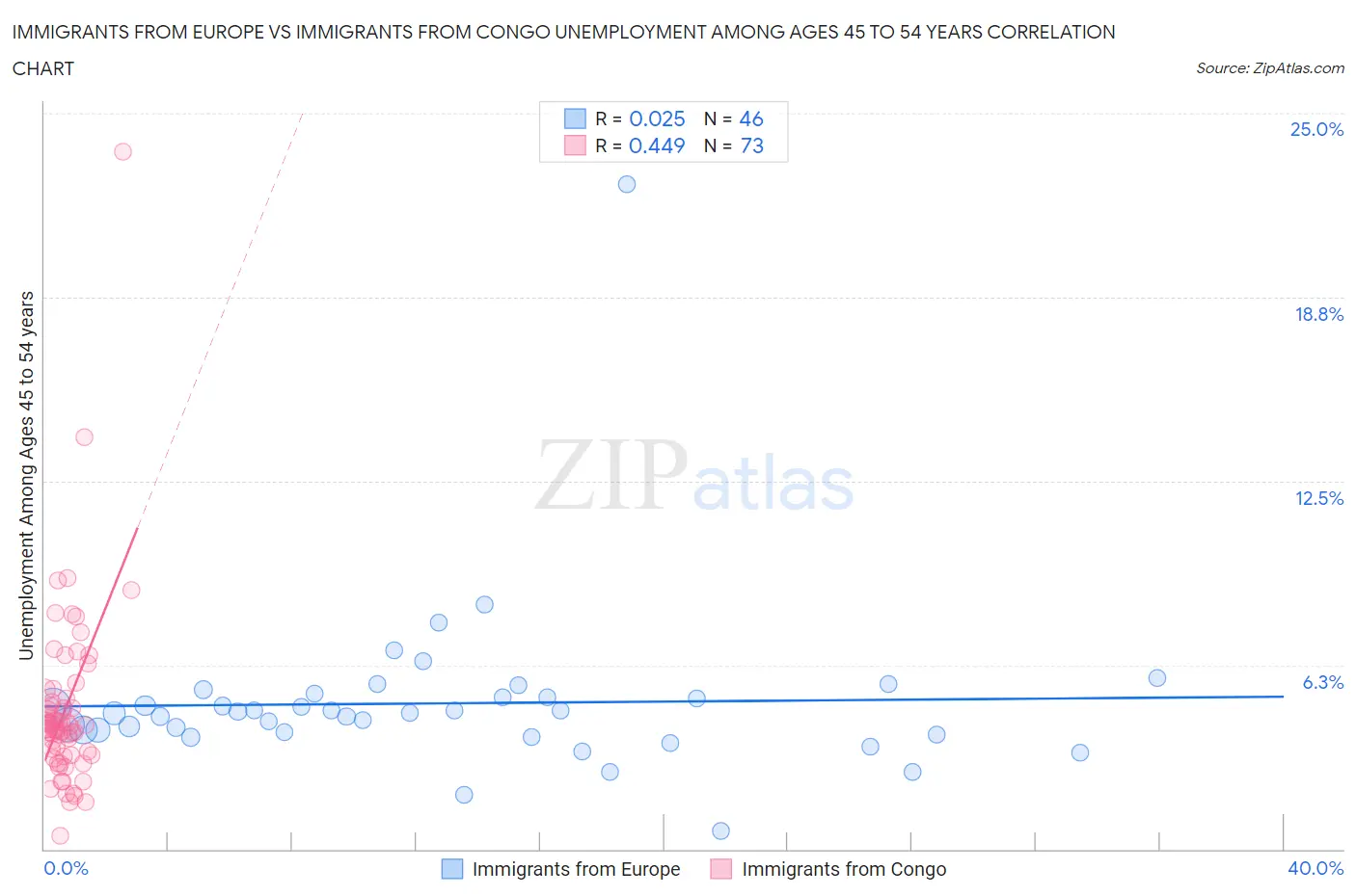 Immigrants from Europe vs Immigrants from Congo Unemployment Among Ages 45 to 54 years