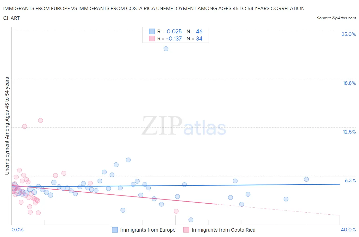 Immigrants from Europe vs Immigrants from Costa Rica Unemployment Among Ages 45 to 54 years