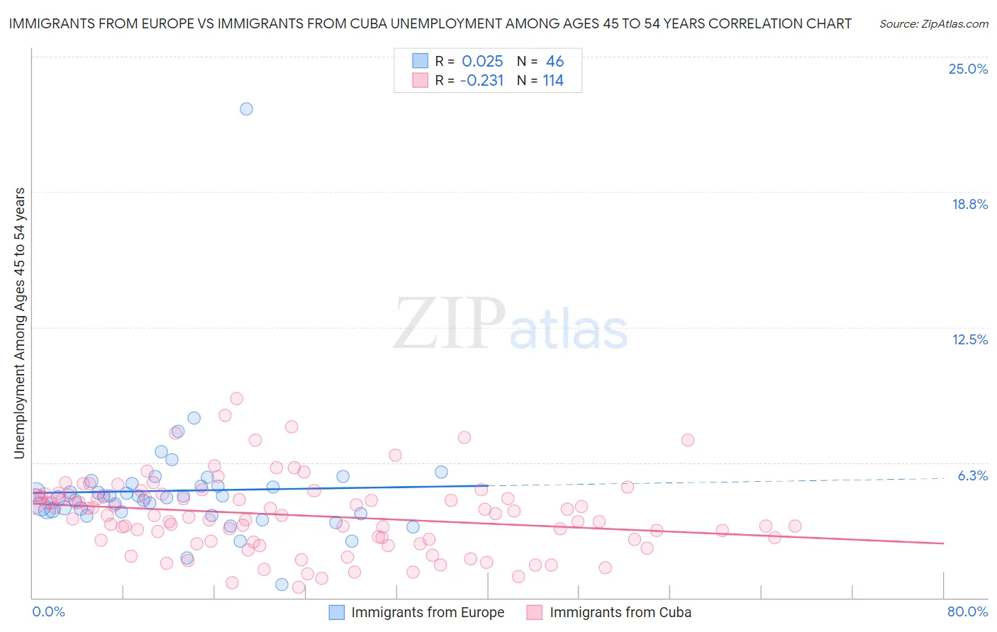 Immigrants from Europe vs Immigrants from Cuba Unemployment Among Ages 45 to 54 years