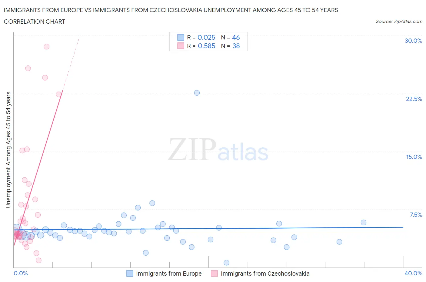 Immigrants from Europe vs Immigrants from Czechoslovakia Unemployment Among Ages 45 to 54 years