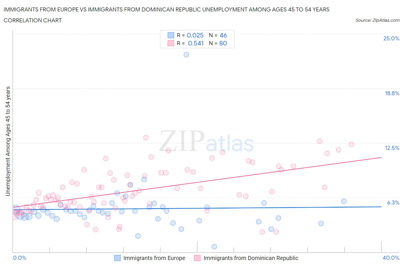 Immigrants from Europe vs Immigrants from Dominican Republic Unemployment Among Ages 45 to 54 years