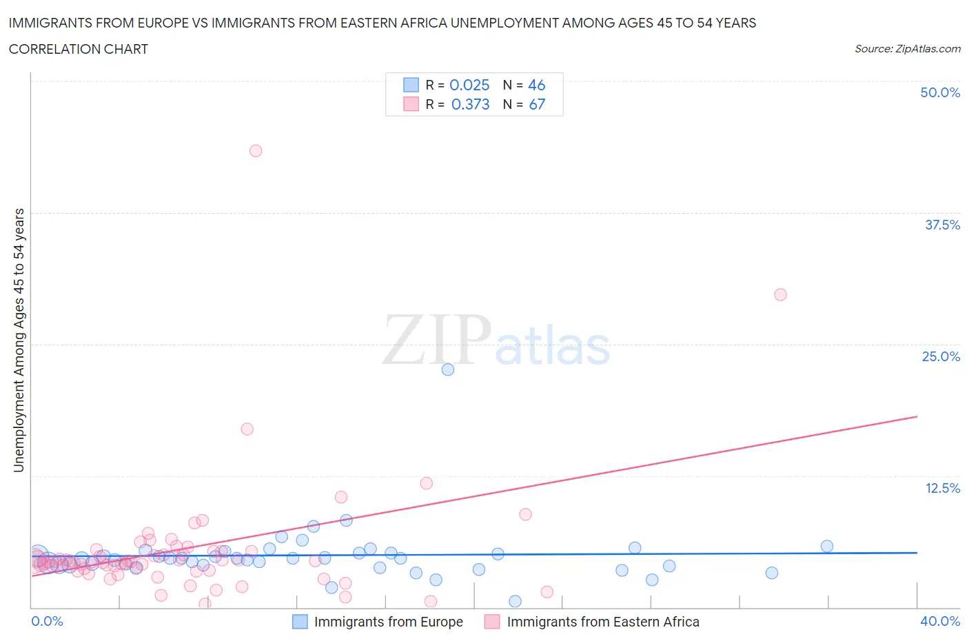 Immigrants from Europe vs Immigrants from Eastern Africa Unemployment Among Ages 45 to 54 years