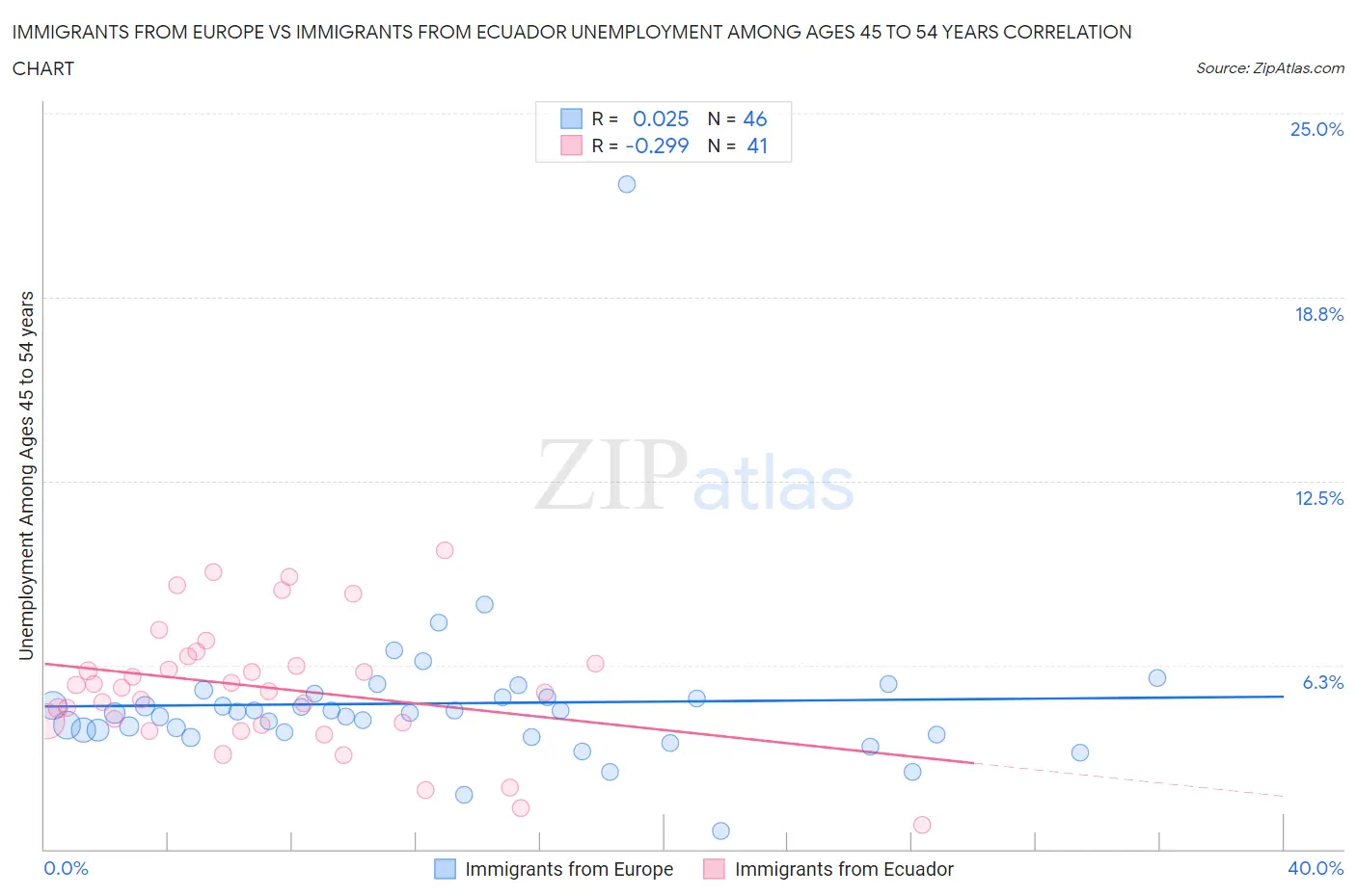 Immigrants from Europe vs Immigrants from Ecuador Unemployment Among Ages 45 to 54 years