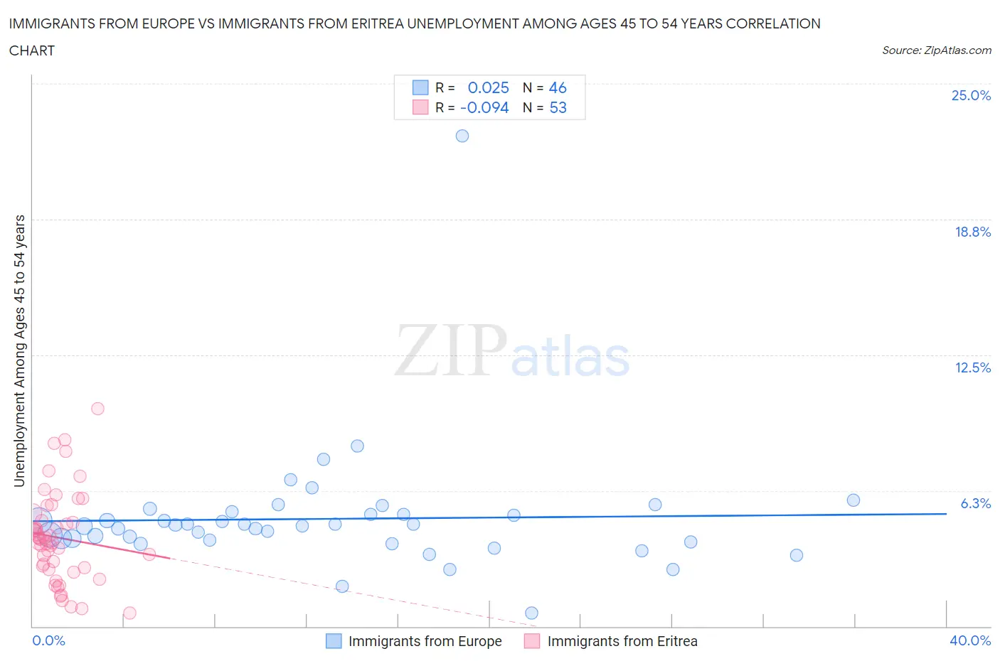 Immigrants from Europe vs Immigrants from Eritrea Unemployment Among Ages 45 to 54 years