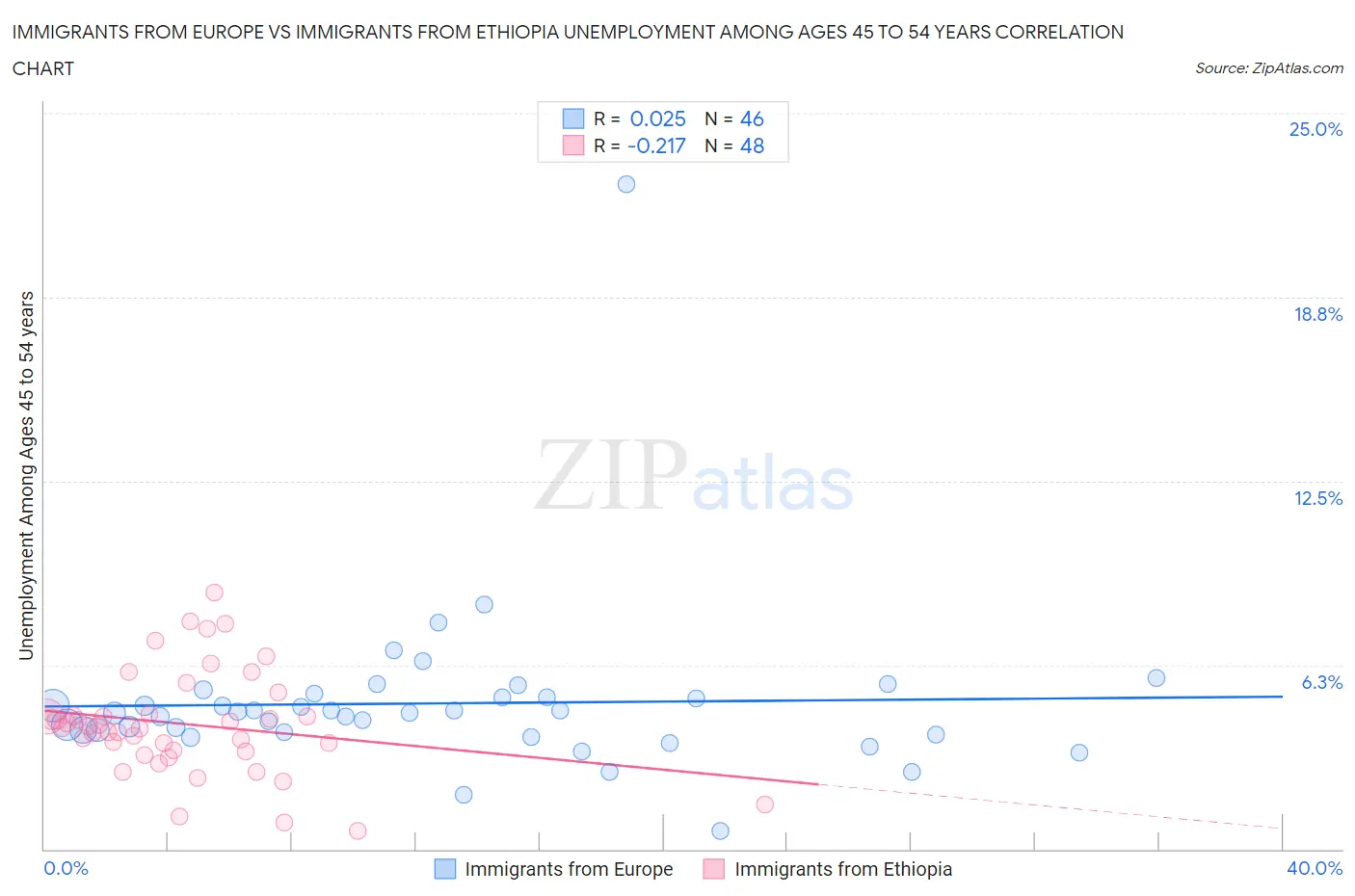 Immigrants from Europe vs Immigrants from Ethiopia Unemployment Among Ages 45 to 54 years