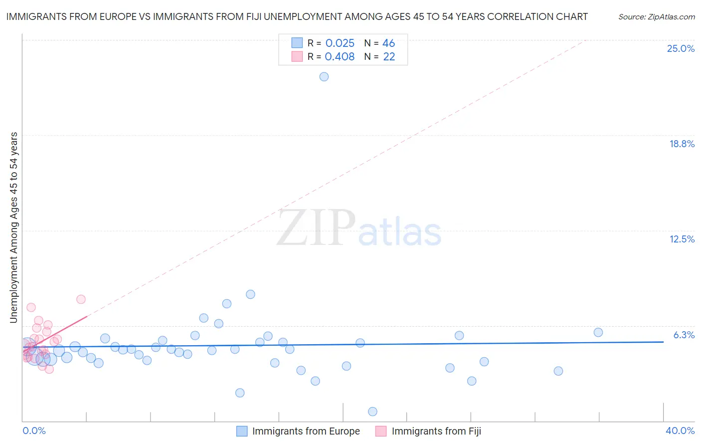 Immigrants from Europe vs Immigrants from Fiji Unemployment Among Ages 45 to 54 years