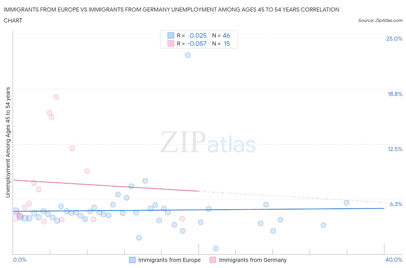 Immigrants from Europe vs Immigrants from Germany Unemployment Among Ages 45 to 54 years