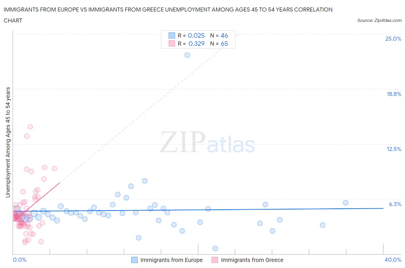 Immigrants from Europe vs Immigrants from Greece Unemployment Among Ages 45 to 54 years