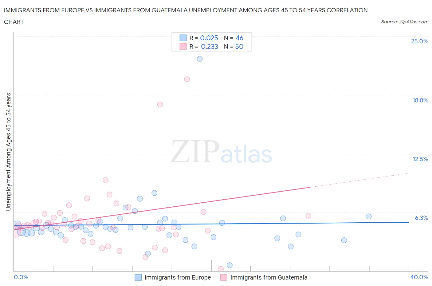 Immigrants from Europe vs Immigrants from Guatemala Unemployment Among Ages 45 to 54 years