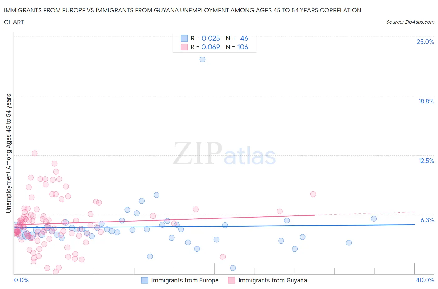 Immigrants from Europe vs Immigrants from Guyana Unemployment Among Ages 45 to 54 years