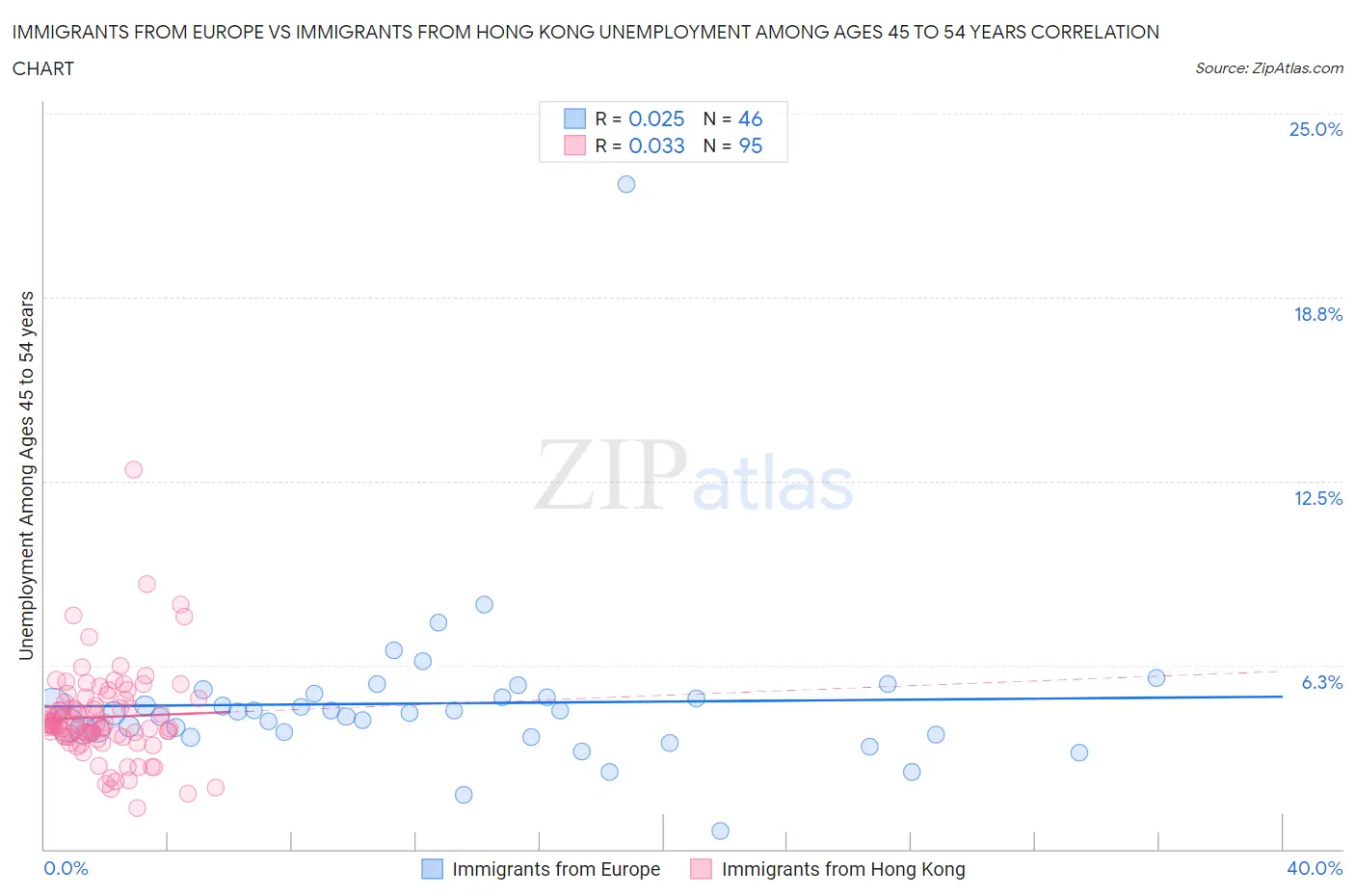 Immigrants from Europe vs Immigrants from Hong Kong Unemployment Among Ages 45 to 54 years
