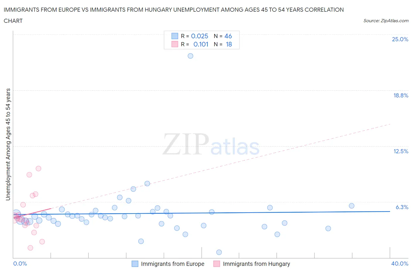 Immigrants from Europe vs Immigrants from Hungary Unemployment Among Ages 45 to 54 years