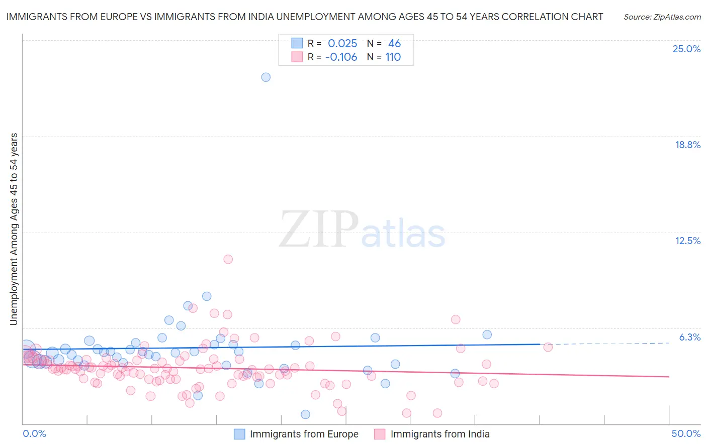 Immigrants from Europe vs Immigrants from India Unemployment Among Ages 45 to 54 years