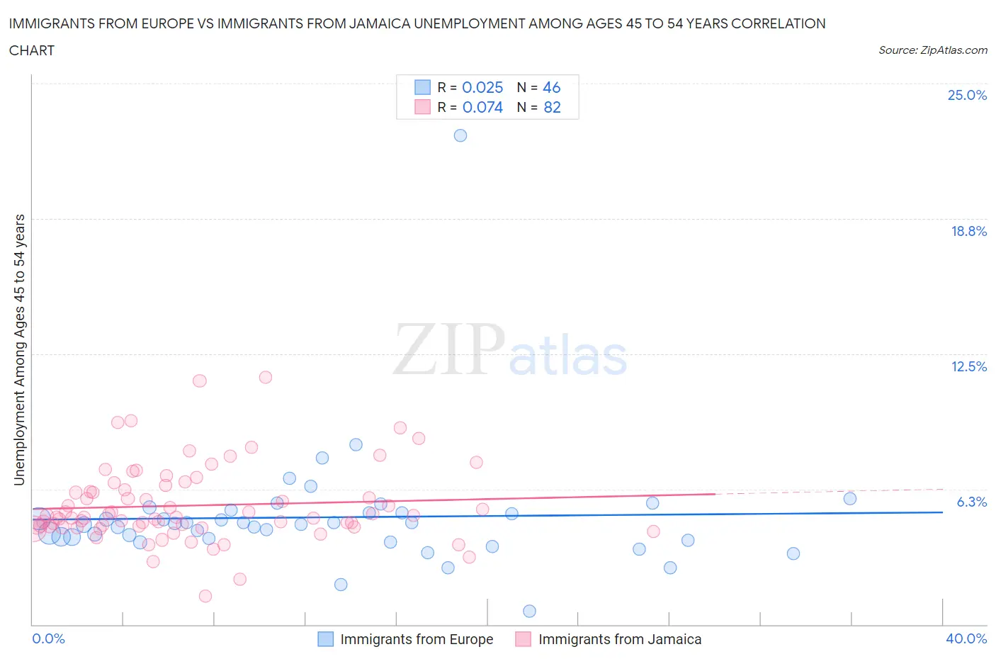 Immigrants from Europe vs Immigrants from Jamaica Unemployment Among Ages 45 to 54 years