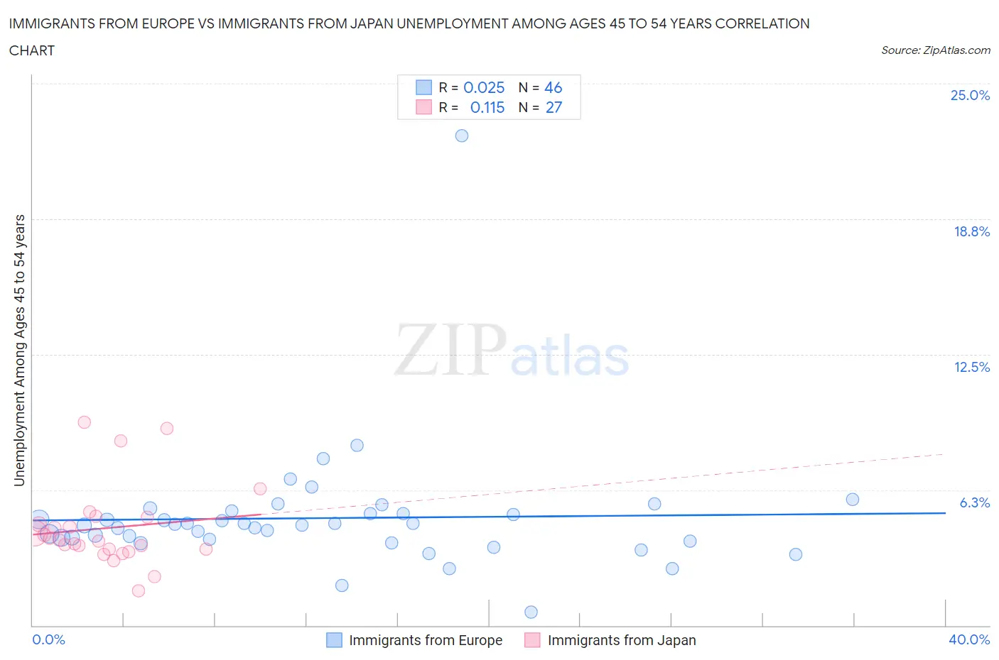 Immigrants from Europe vs Immigrants from Japan Unemployment Among Ages 45 to 54 years