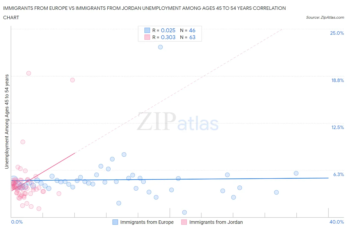 Immigrants from Europe vs Immigrants from Jordan Unemployment Among Ages 45 to 54 years