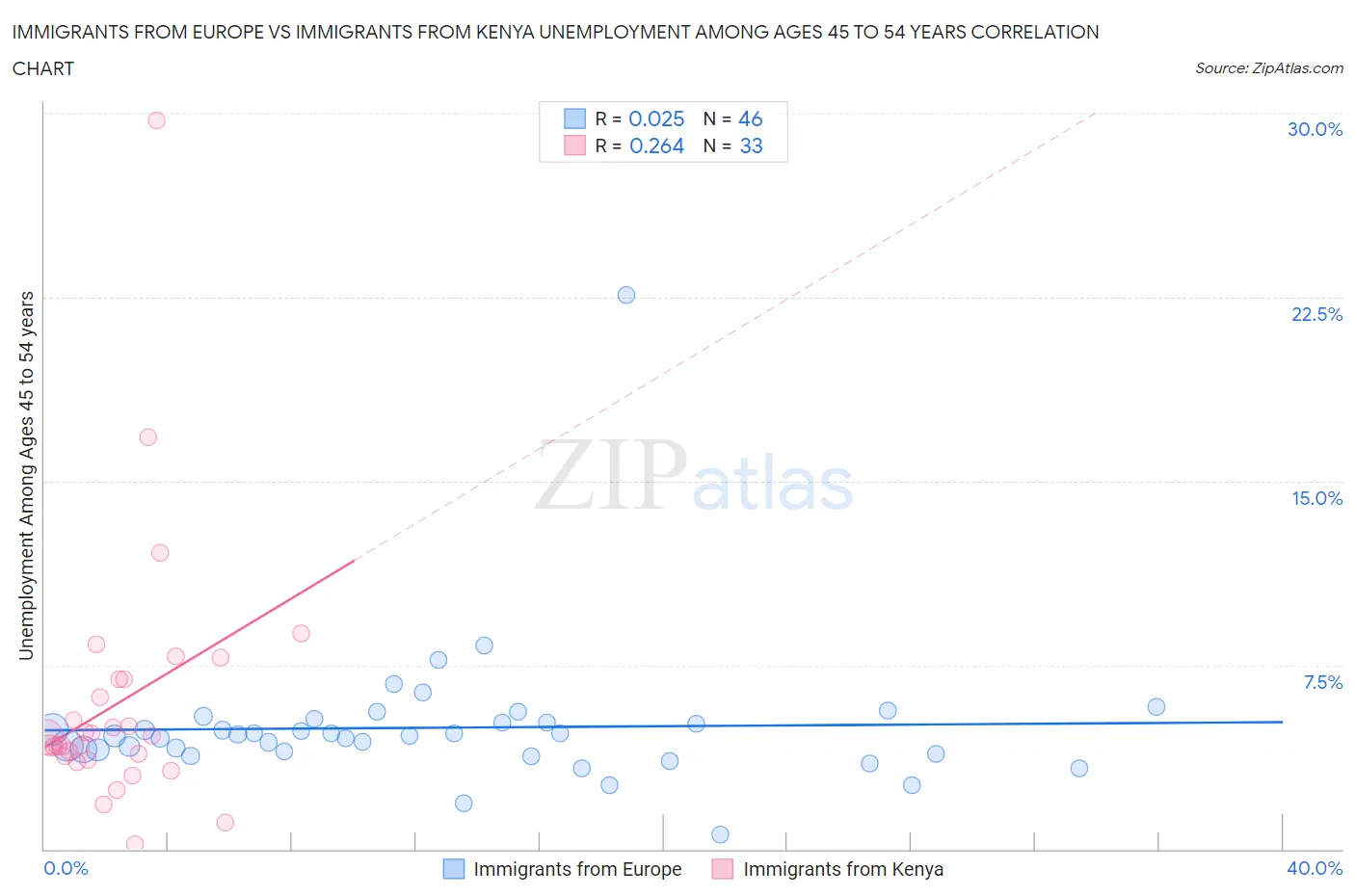 Immigrants from Europe vs Immigrants from Kenya Unemployment Among Ages 45 to 54 years