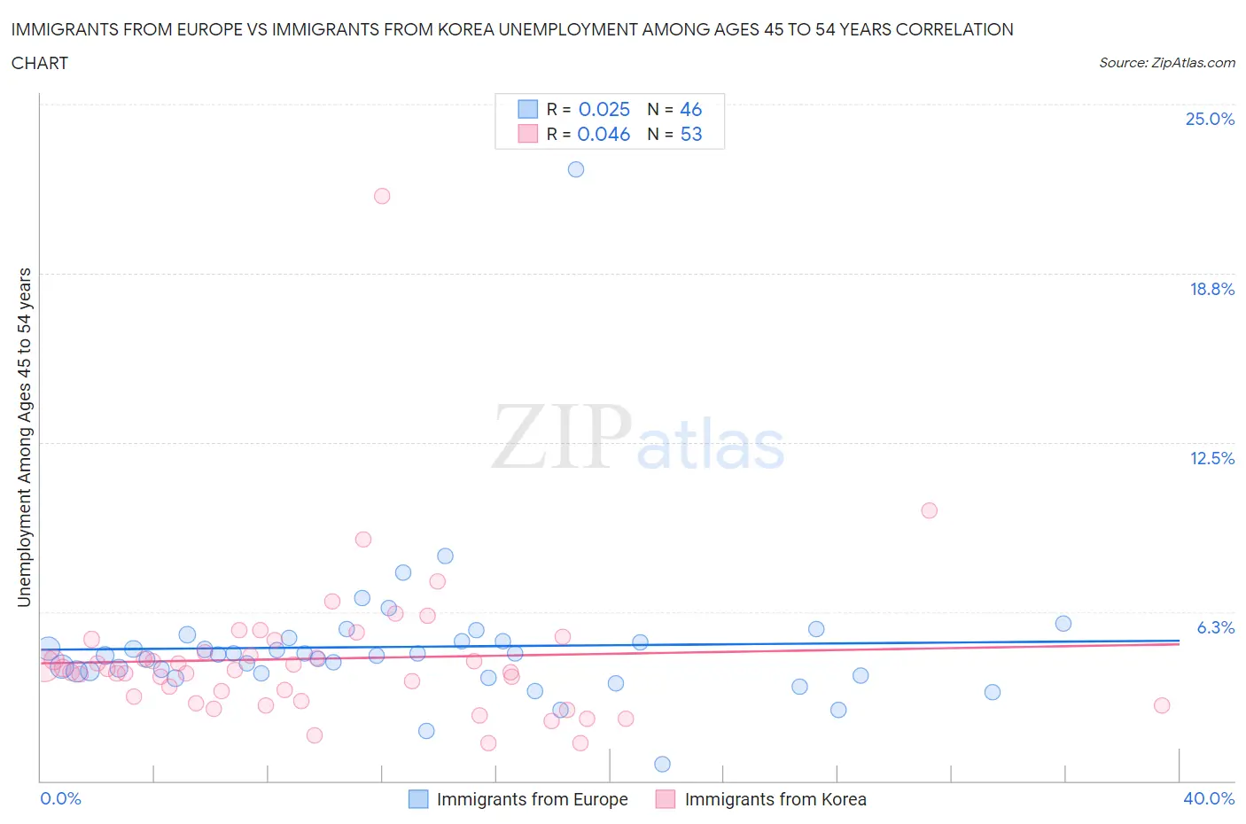 Immigrants from Europe vs Immigrants from Korea Unemployment Among Ages 45 to 54 years