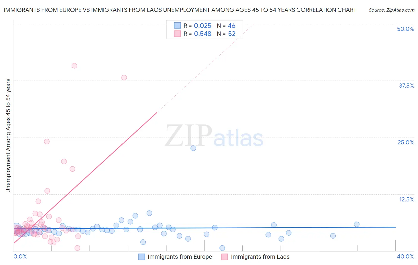 Immigrants from Europe vs Immigrants from Laos Unemployment Among Ages 45 to 54 years