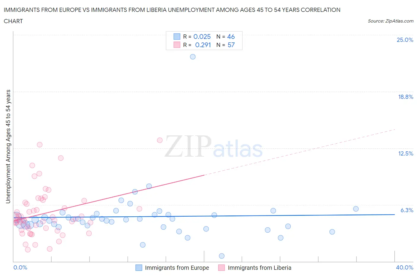 Immigrants from Europe vs Immigrants from Liberia Unemployment Among Ages 45 to 54 years