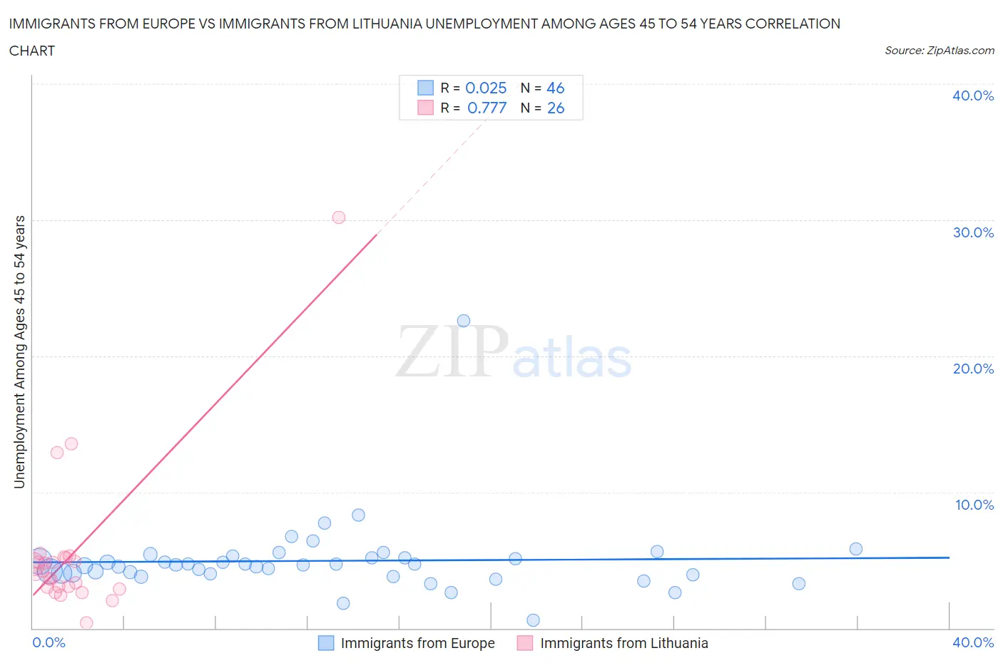 Immigrants from Europe vs Immigrants from Lithuania Unemployment Among Ages 45 to 54 years