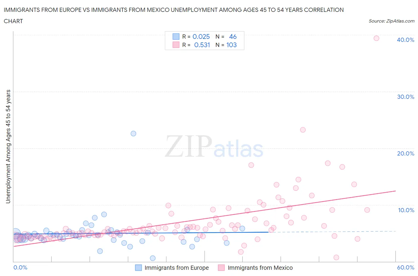 Immigrants from Europe vs Immigrants from Mexico Unemployment Among Ages 45 to 54 years