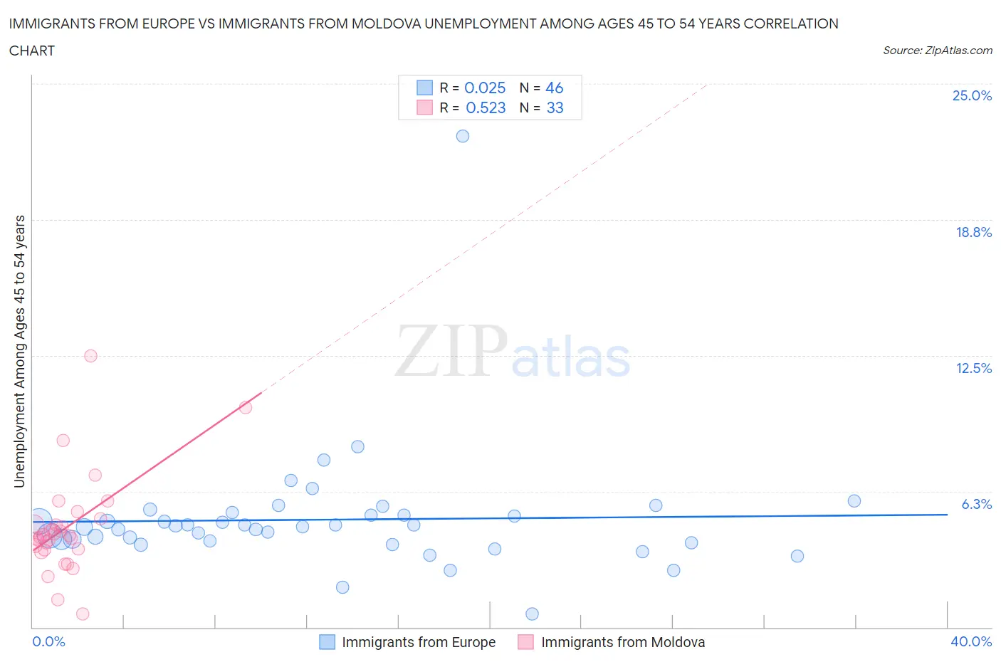 Immigrants from Europe vs Immigrants from Moldova Unemployment Among Ages 45 to 54 years