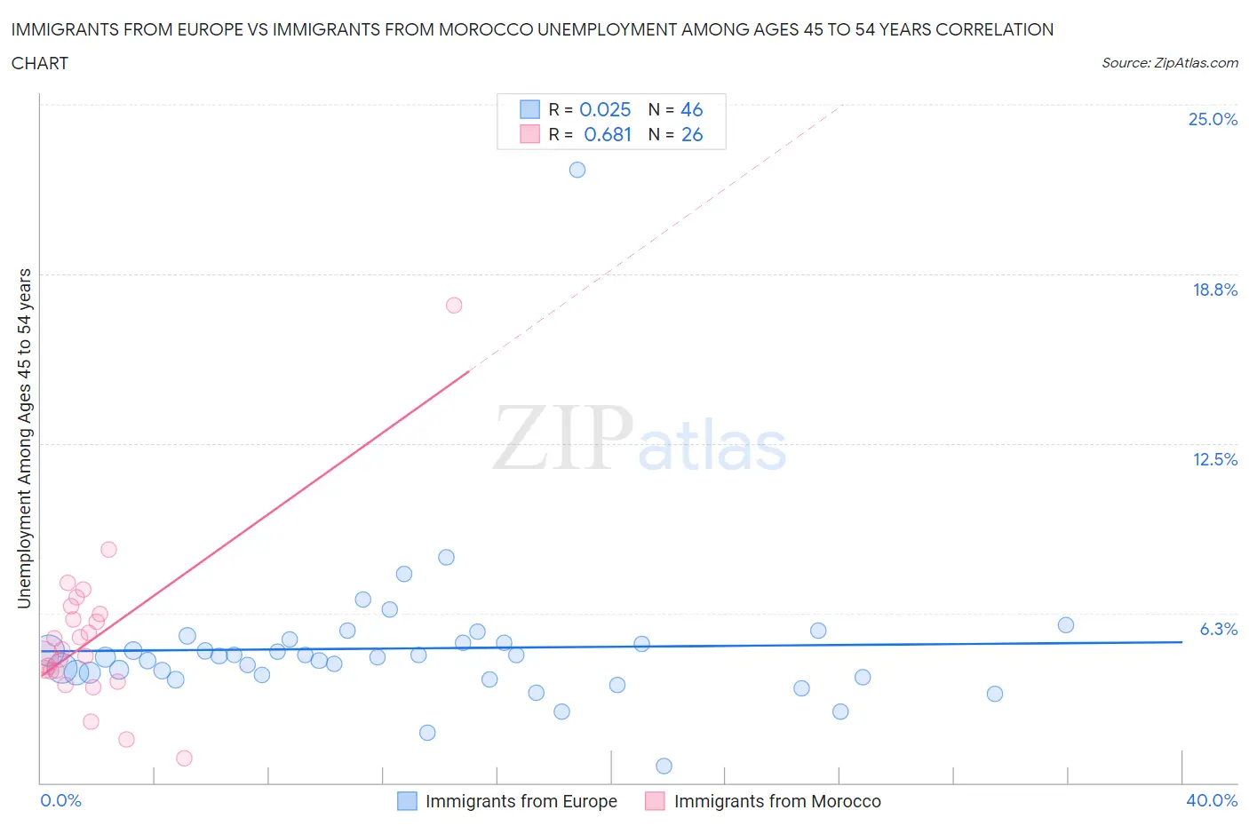 Immigrants from Europe vs Immigrants from Morocco Unemployment Among Ages 45 to 54 years