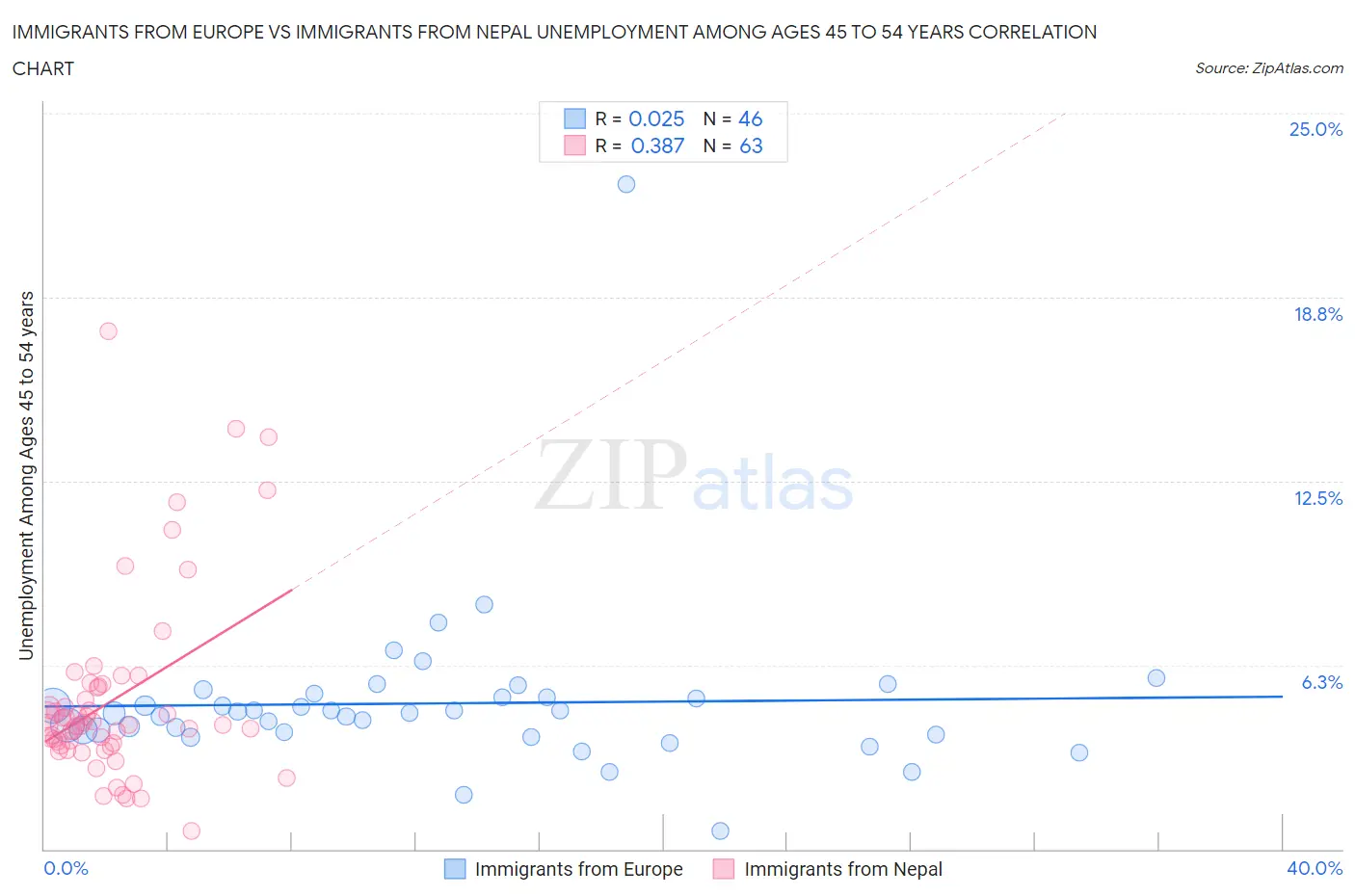 Immigrants from Europe vs Immigrants from Nepal Unemployment Among Ages 45 to 54 years