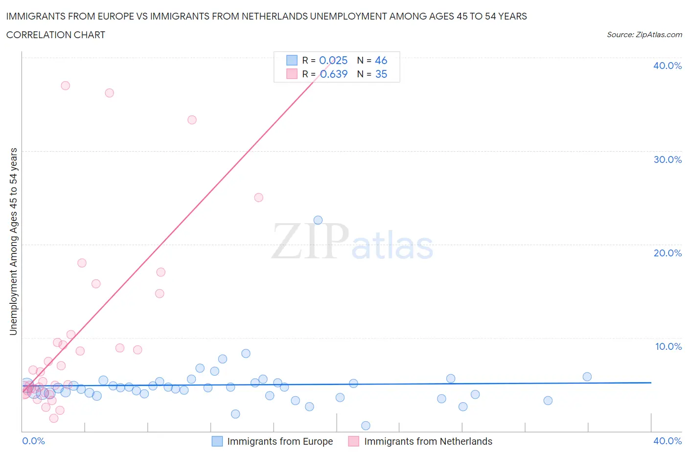 Immigrants from Europe vs Immigrants from Netherlands Unemployment Among Ages 45 to 54 years