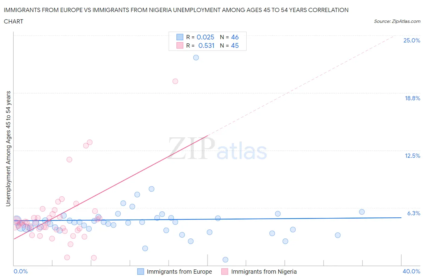 Immigrants from Europe vs Immigrants from Nigeria Unemployment Among Ages 45 to 54 years