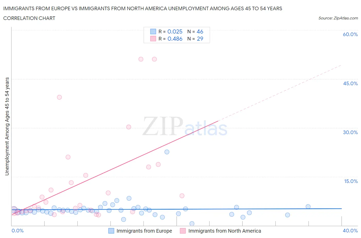 Immigrants from Europe vs Immigrants from North America Unemployment Among Ages 45 to 54 years