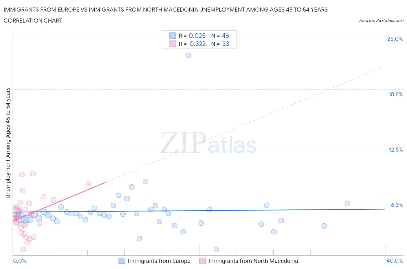 Immigrants from Europe vs Immigrants from North Macedonia Unemployment Among Ages 45 to 54 years