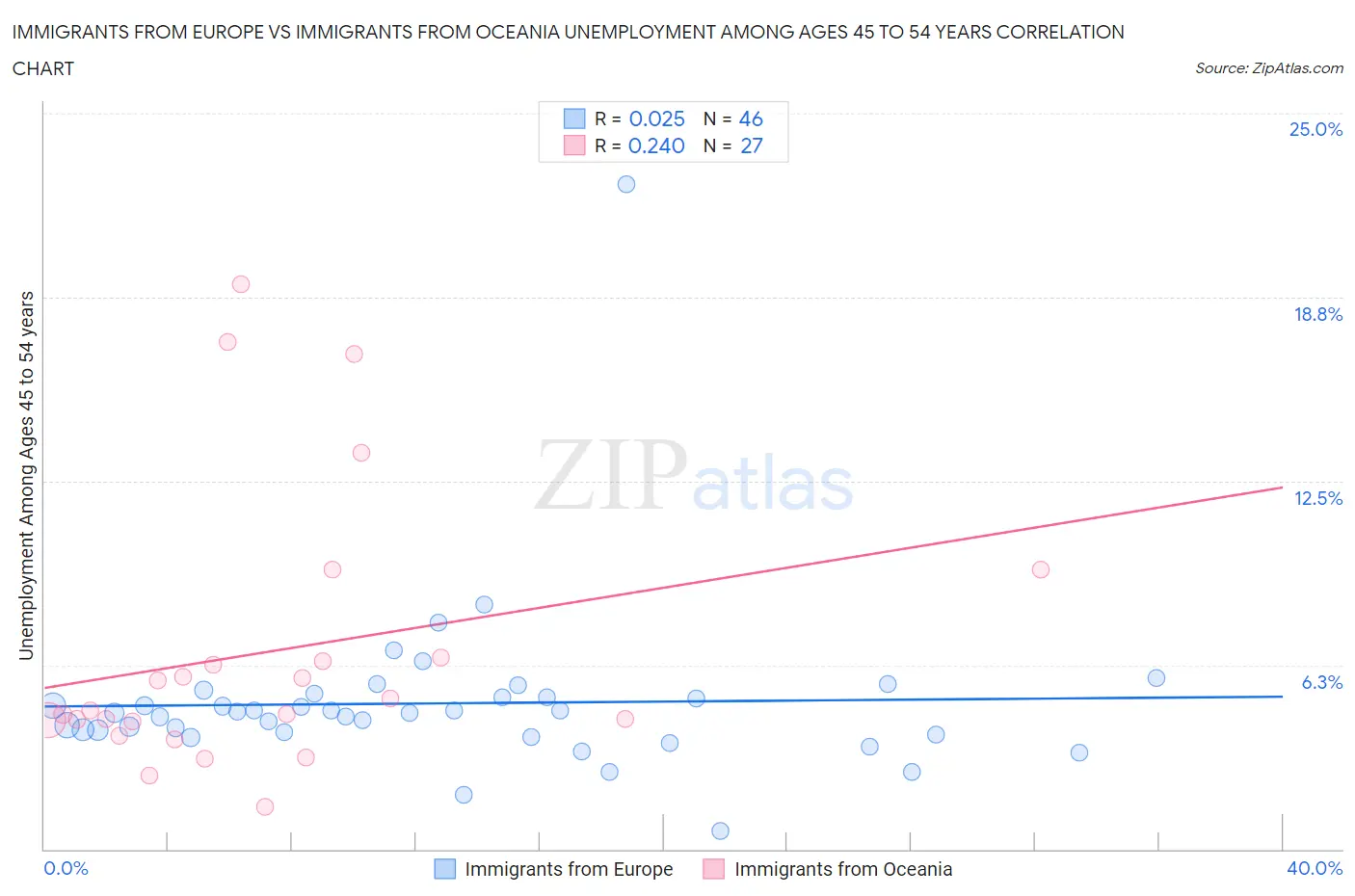 Immigrants from Europe vs Immigrants from Oceania Unemployment Among Ages 45 to 54 years