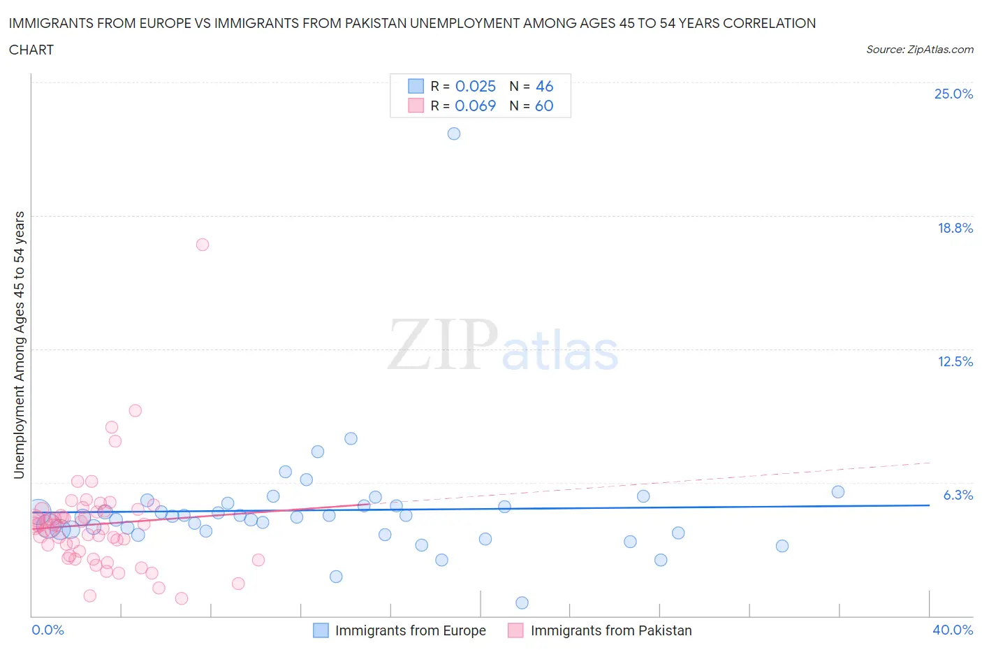 Immigrants from Europe vs Immigrants from Pakistan Unemployment Among Ages 45 to 54 years