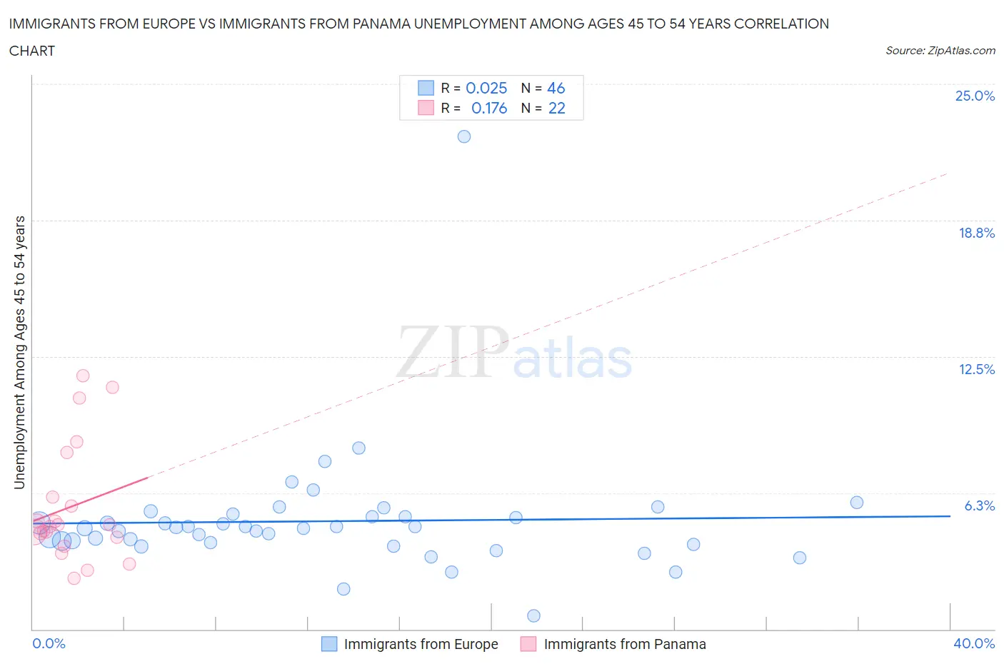 Immigrants from Europe vs Immigrants from Panama Unemployment Among Ages 45 to 54 years