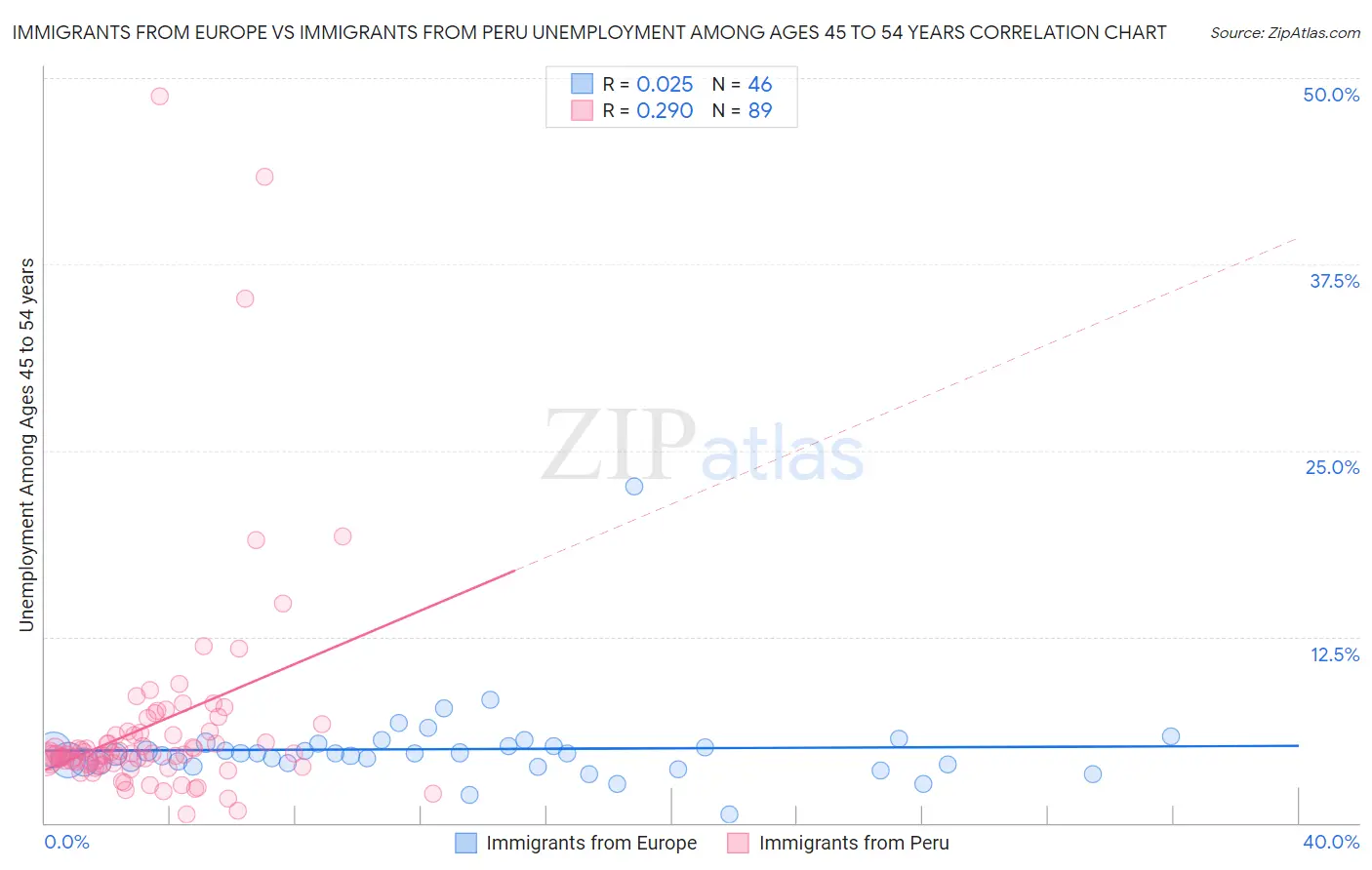 Immigrants from Europe vs Immigrants from Peru Unemployment Among Ages 45 to 54 years