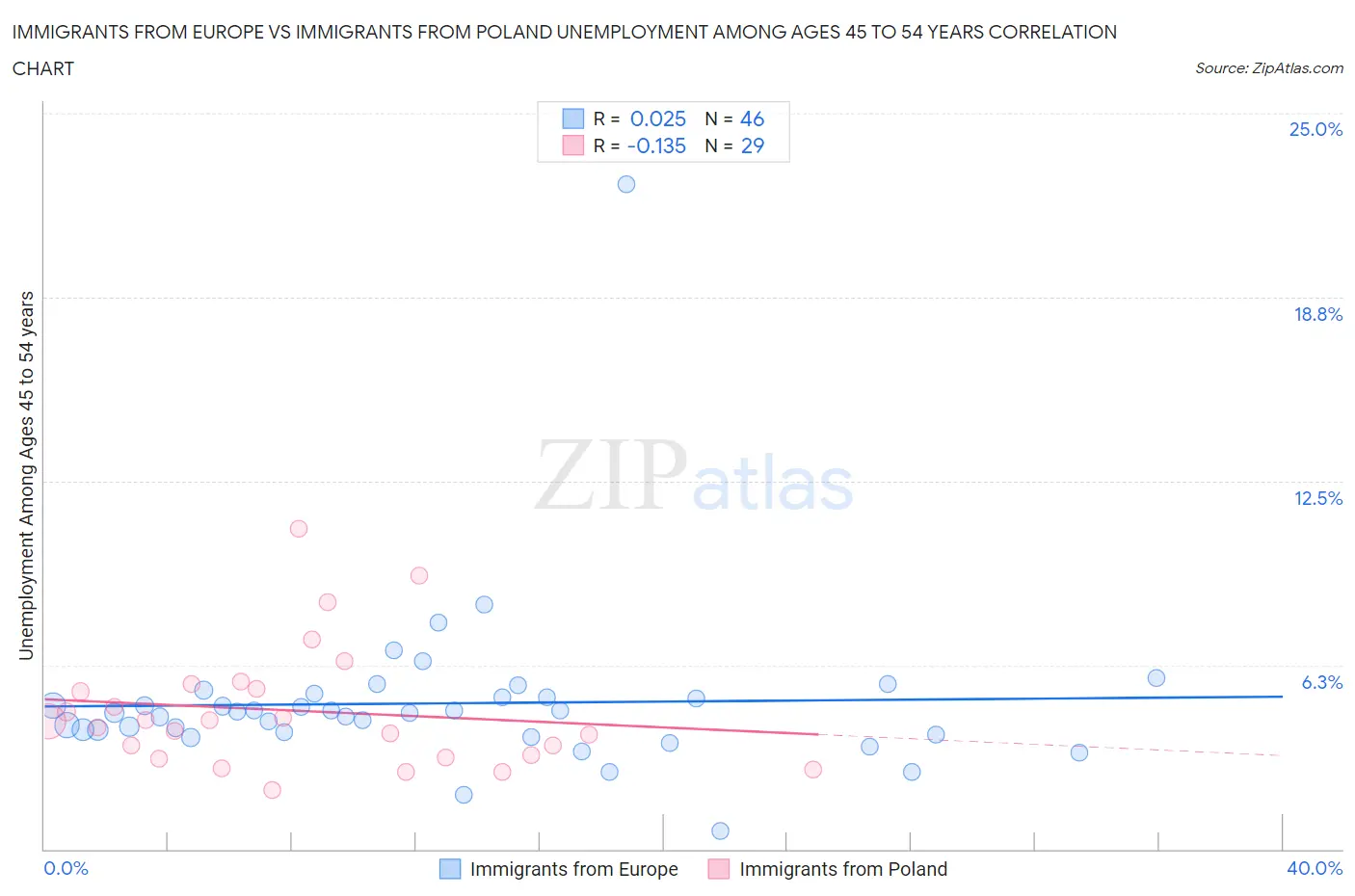 Immigrants from Europe vs Immigrants from Poland Unemployment Among Ages 45 to 54 years