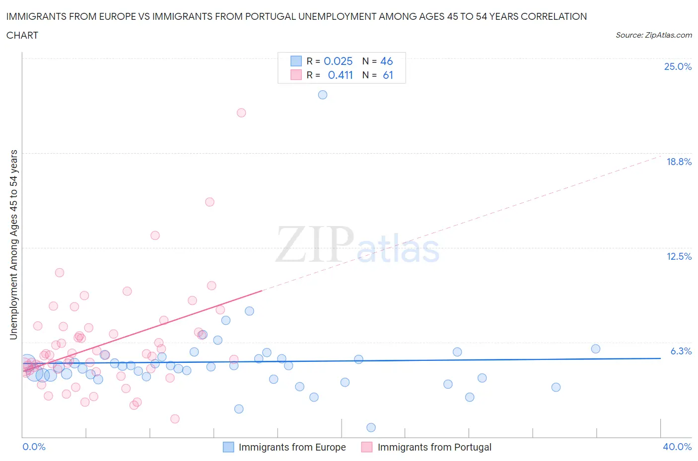 Immigrants from Europe vs Immigrants from Portugal Unemployment Among Ages 45 to 54 years
