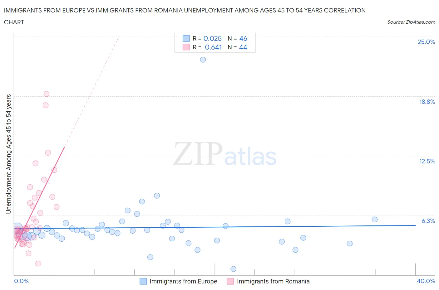 Immigrants from Europe vs Immigrants from Romania Unemployment Among Ages 45 to 54 years