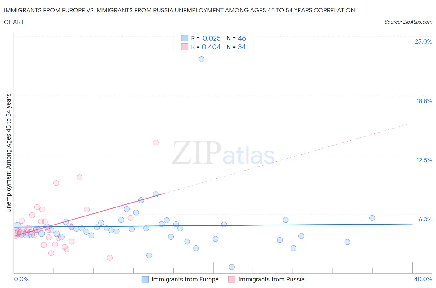 Immigrants from Europe vs Immigrants from Russia Unemployment Among Ages 45 to 54 years