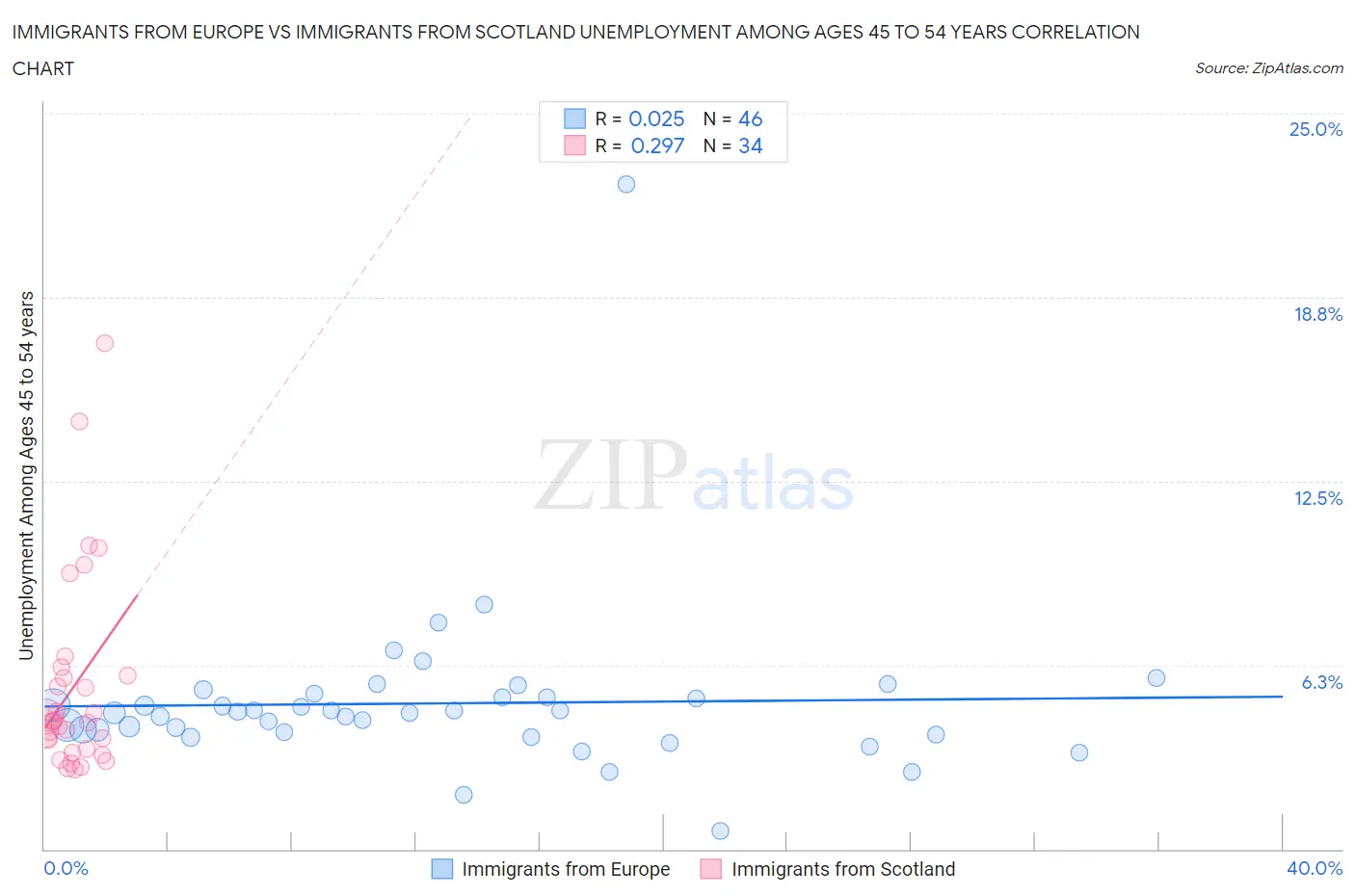 Immigrants from Europe vs Immigrants from Scotland Unemployment Among Ages 45 to 54 years