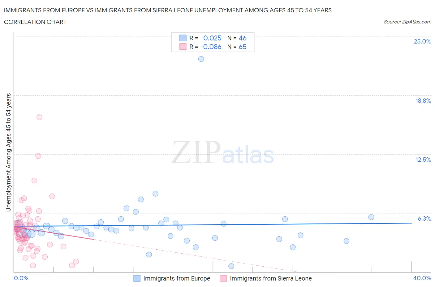 Immigrants from Europe vs Immigrants from Sierra Leone Unemployment Among Ages 45 to 54 years