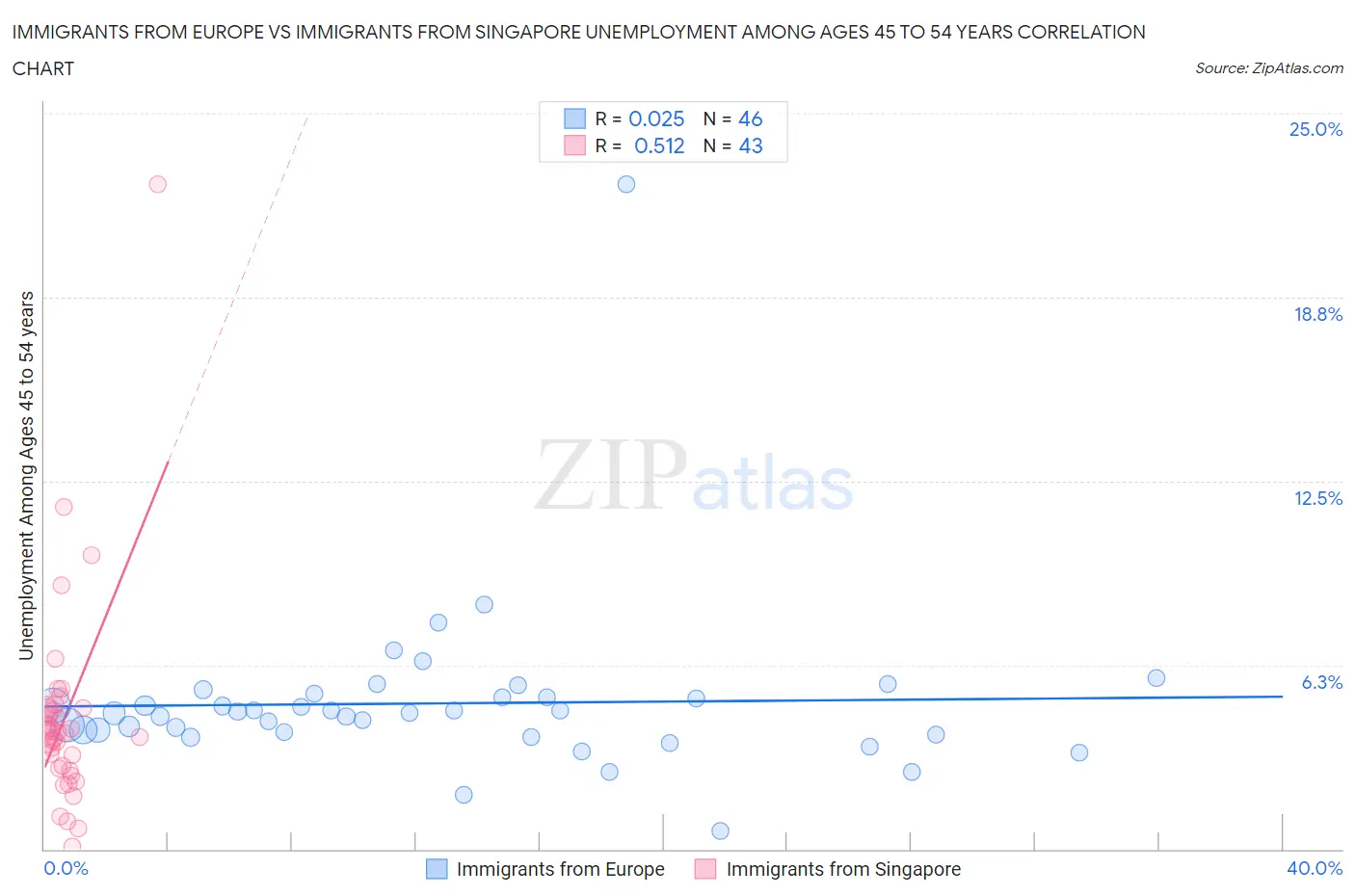 Immigrants from Europe vs Immigrants from Singapore Unemployment Among Ages 45 to 54 years