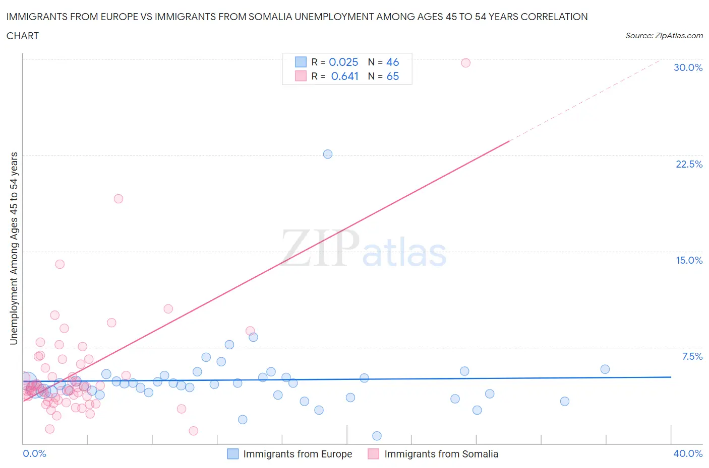 Immigrants from Europe vs Immigrants from Somalia Unemployment Among Ages 45 to 54 years