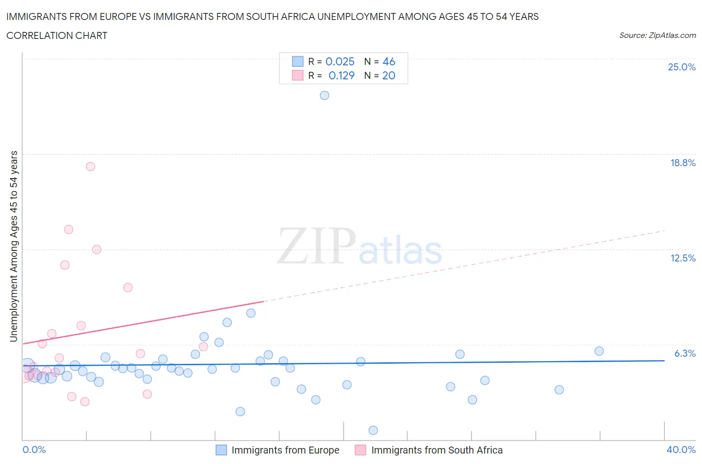 Immigrants from Europe vs Immigrants from South Africa Unemployment Among Ages 45 to 54 years