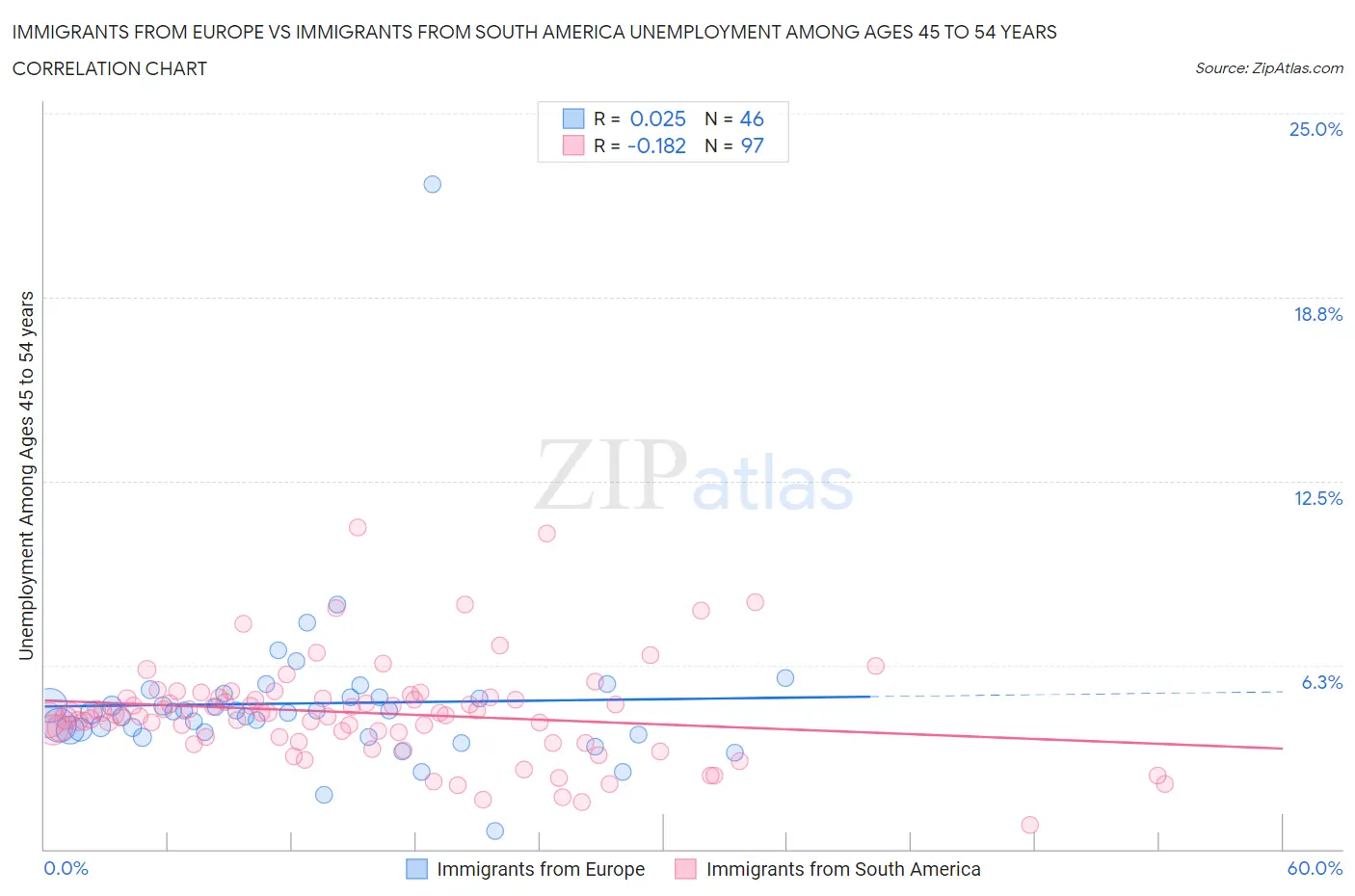 Immigrants from Europe vs Immigrants from South America Unemployment Among Ages 45 to 54 years