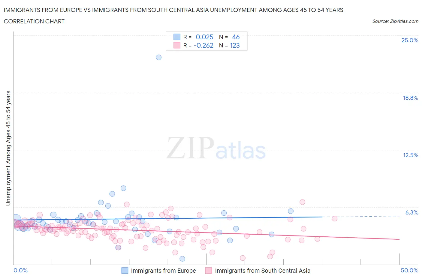 Immigrants from Europe vs Immigrants from South Central Asia Unemployment Among Ages 45 to 54 years