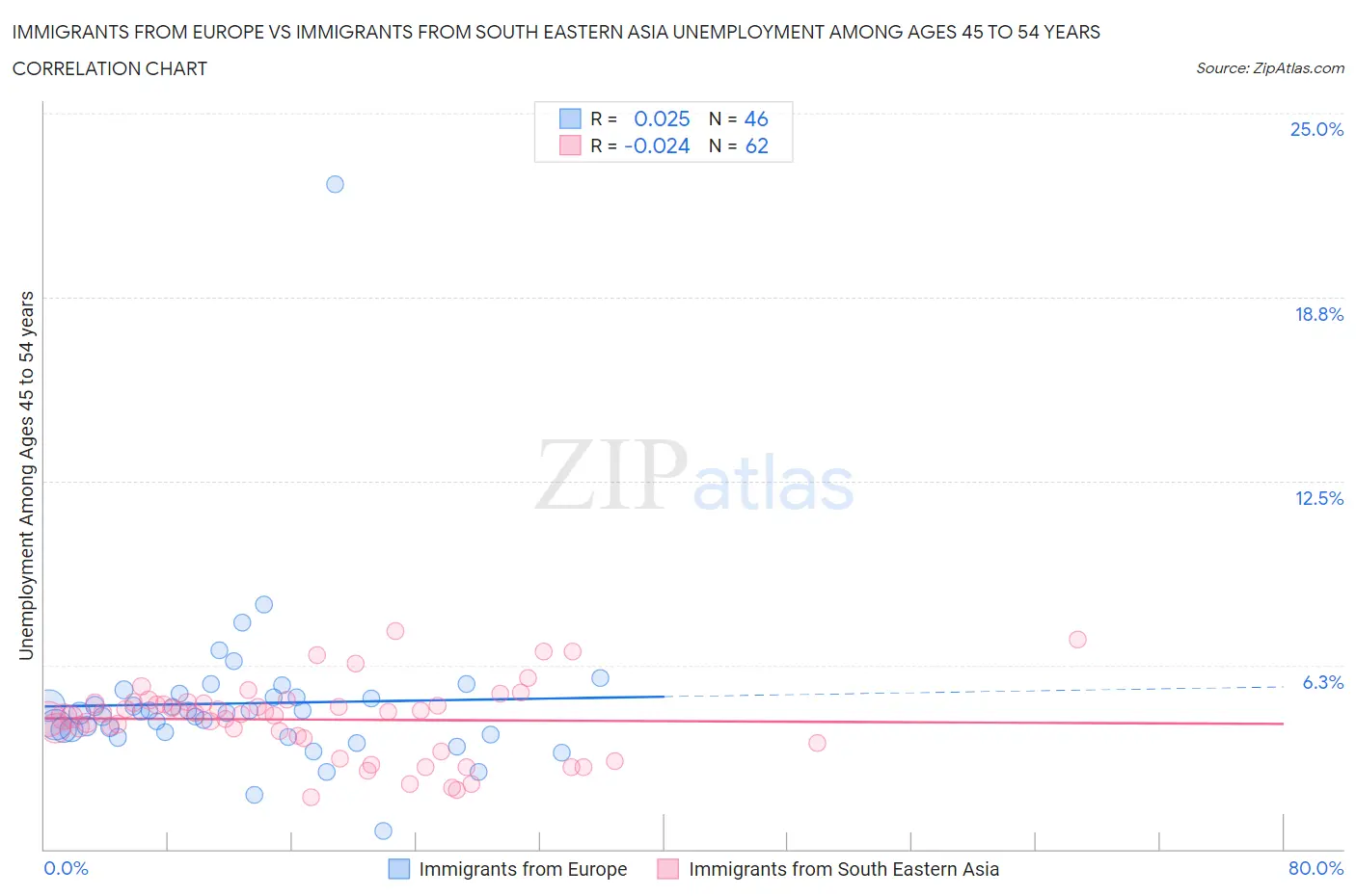 Immigrants from Europe vs Immigrants from South Eastern Asia Unemployment Among Ages 45 to 54 years