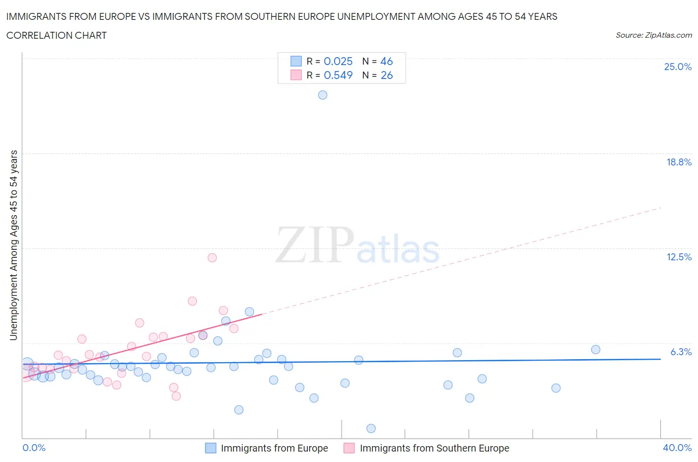 Immigrants from Europe vs Immigrants from Southern Europe Unemployment Among Ages 45 to 54 years